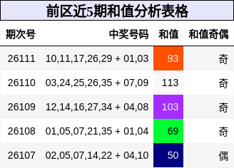 前区近5期和值分析表格