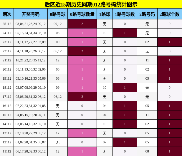 后区近15期历史同期012路号码统计图示
