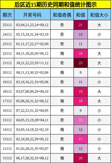 后区近15期历史同期和值统计图示