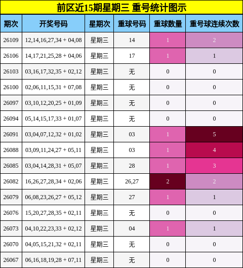 前区近15期星期三 重号统计图示