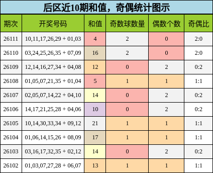 后区近10期和值，奇偶统计图示