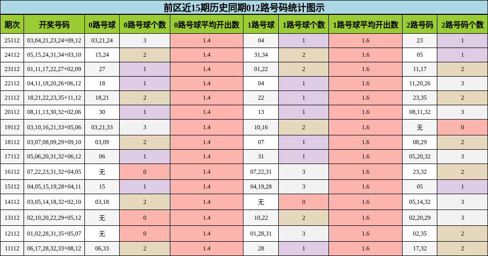 前区近15期历史同期012路号码统计图示