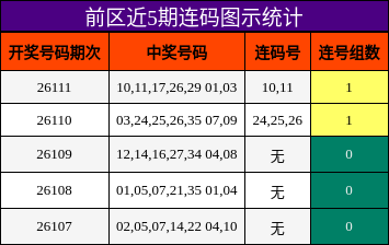 前区近5期连码图示统计
