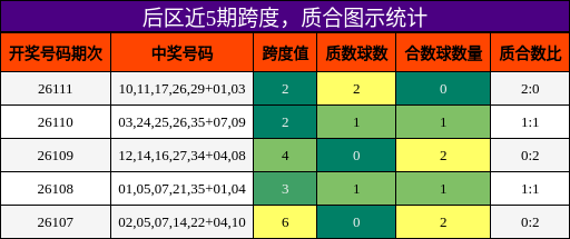 后区近5期跨度，质合图示统计