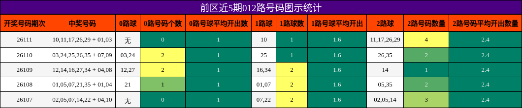 前区近5期012路号码图示统计