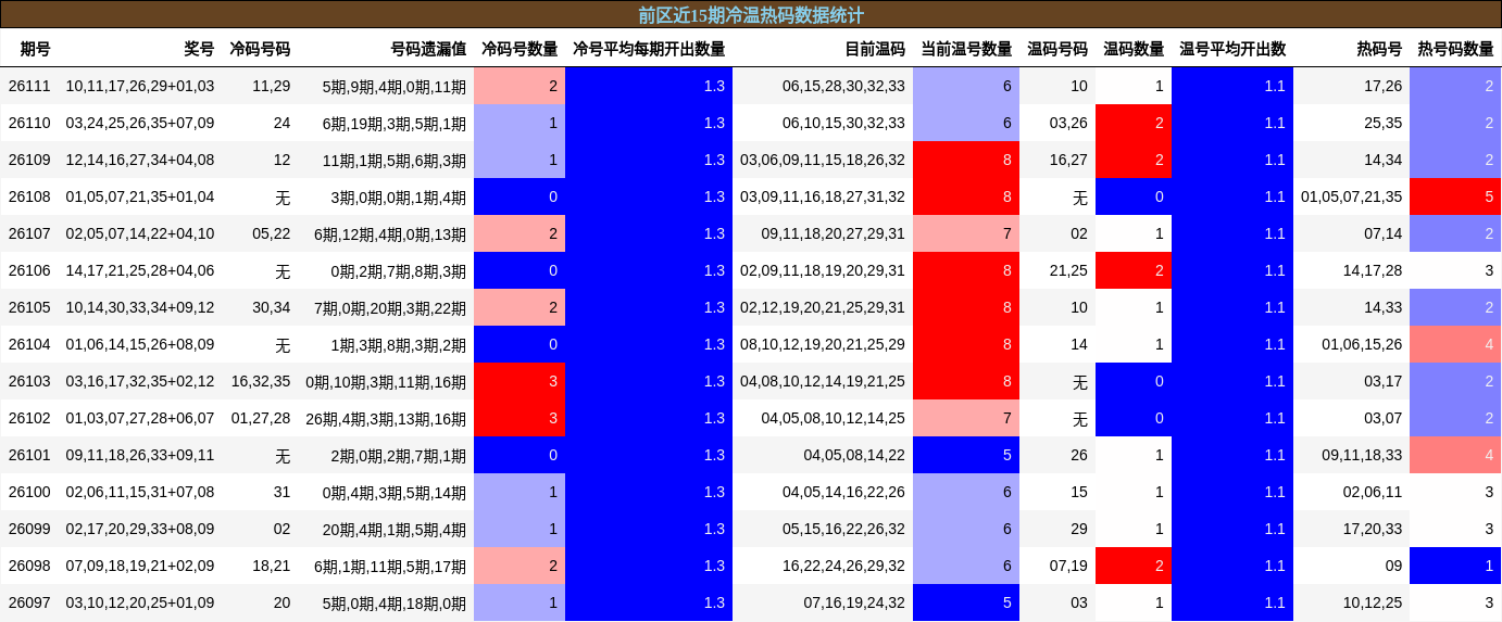 冷温热码分析