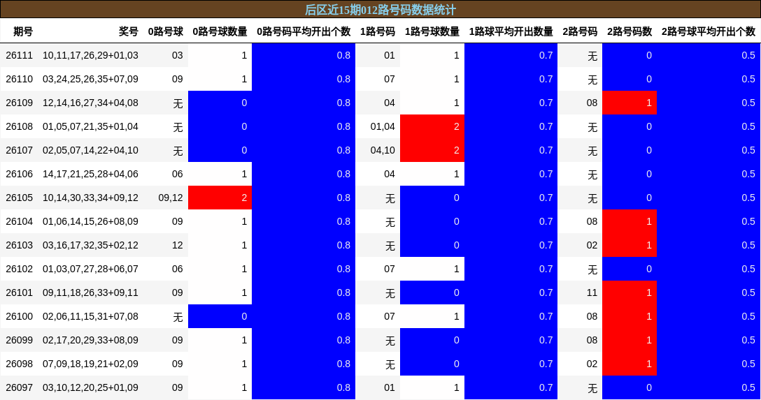 012路号码分析