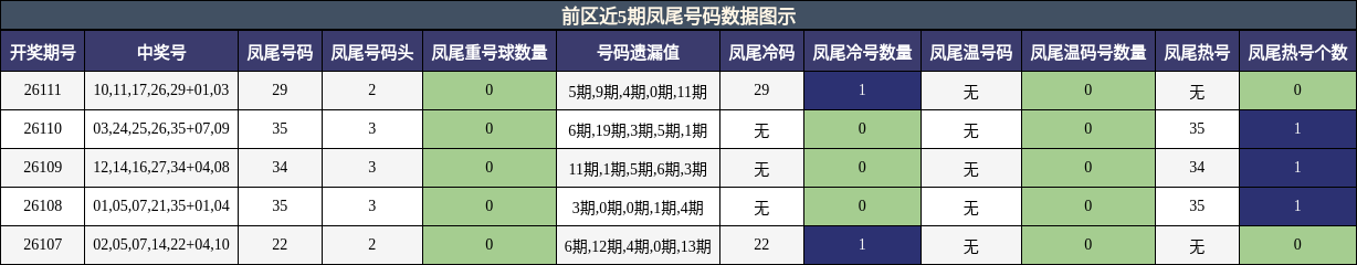 凤尾号码分析