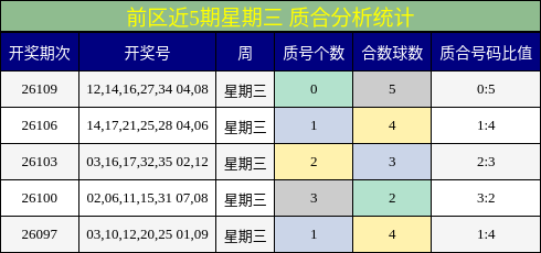 前区近5期星期三 质合分析统计