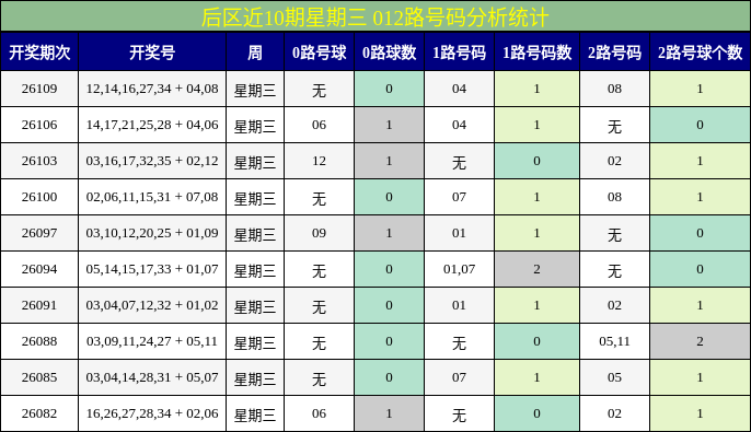 后区近10期星期三 012路号码分析统计