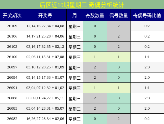 后区近10期星期三 奇偶分析统计
