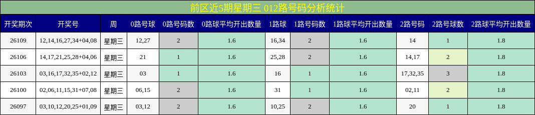 前区近5期星期三 012路号码分析统计