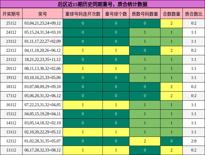 重号分析,质合分析