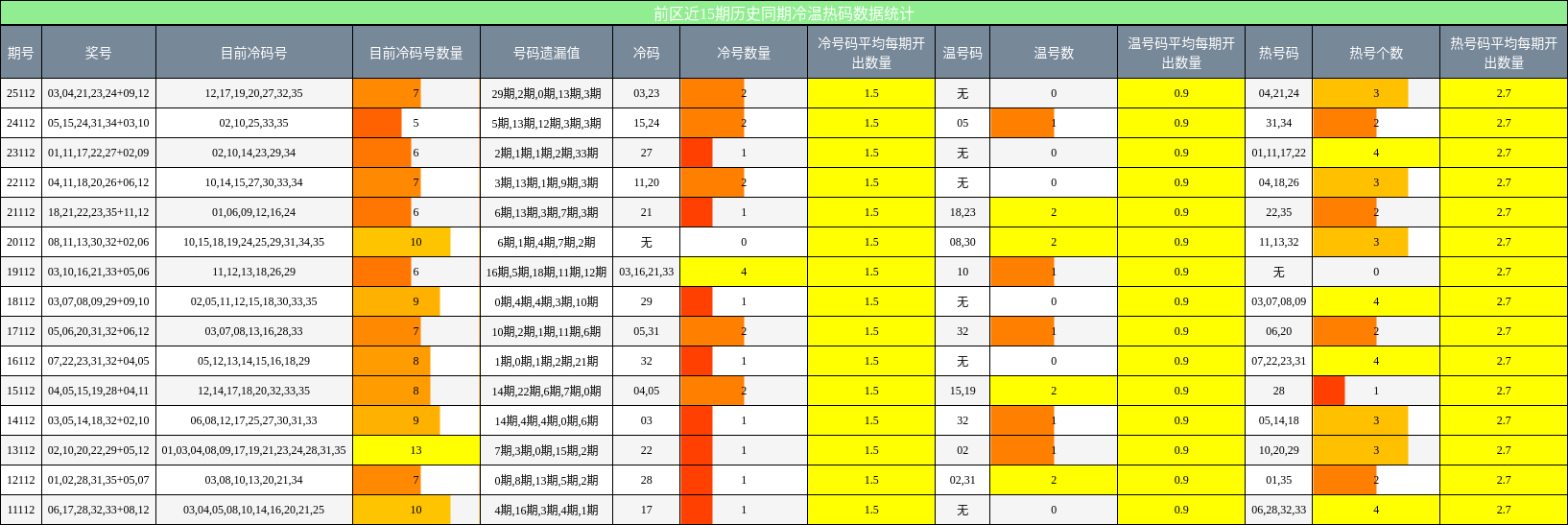 冷温热码分析