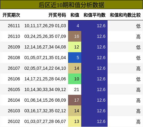 和值分析