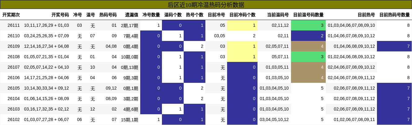 冷温热码分析