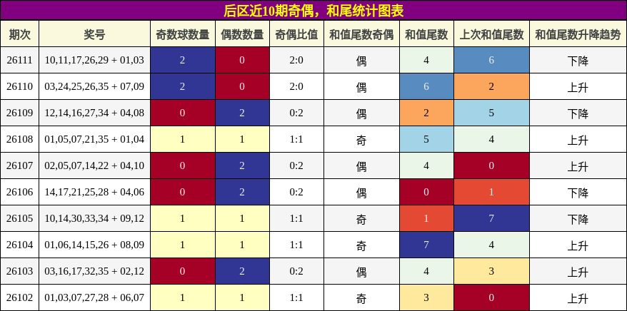 奇偶分析,和尾分析