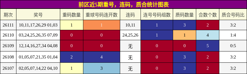 重号分析,连码分析,质合分析