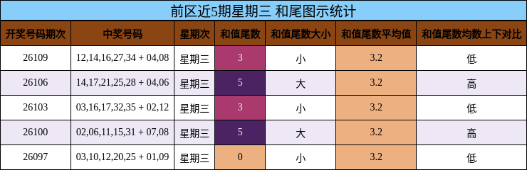 和尾分析