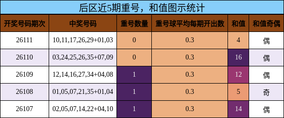 重号分析,和值分析