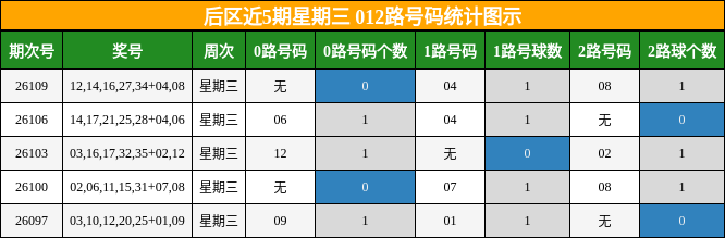 012路号码分析