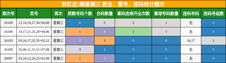 质合分析，重号分析，连码分析