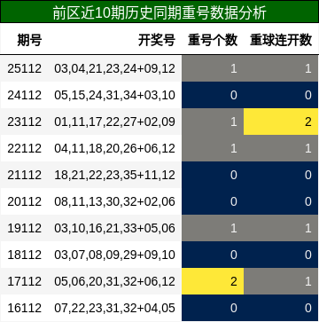 重号分析