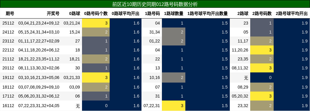 012路号码分析