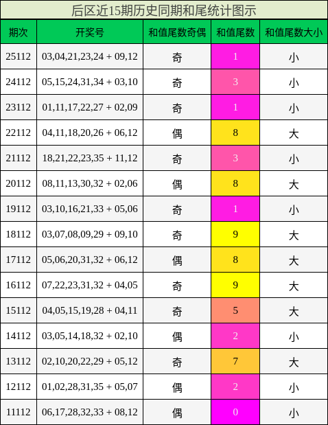 后区近15期历史同期和尾统计图示