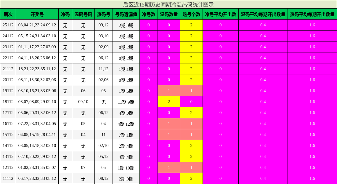 后区近15期历史同期冷温热码统计图示
