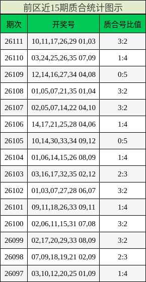 前区近15期质合统计图示