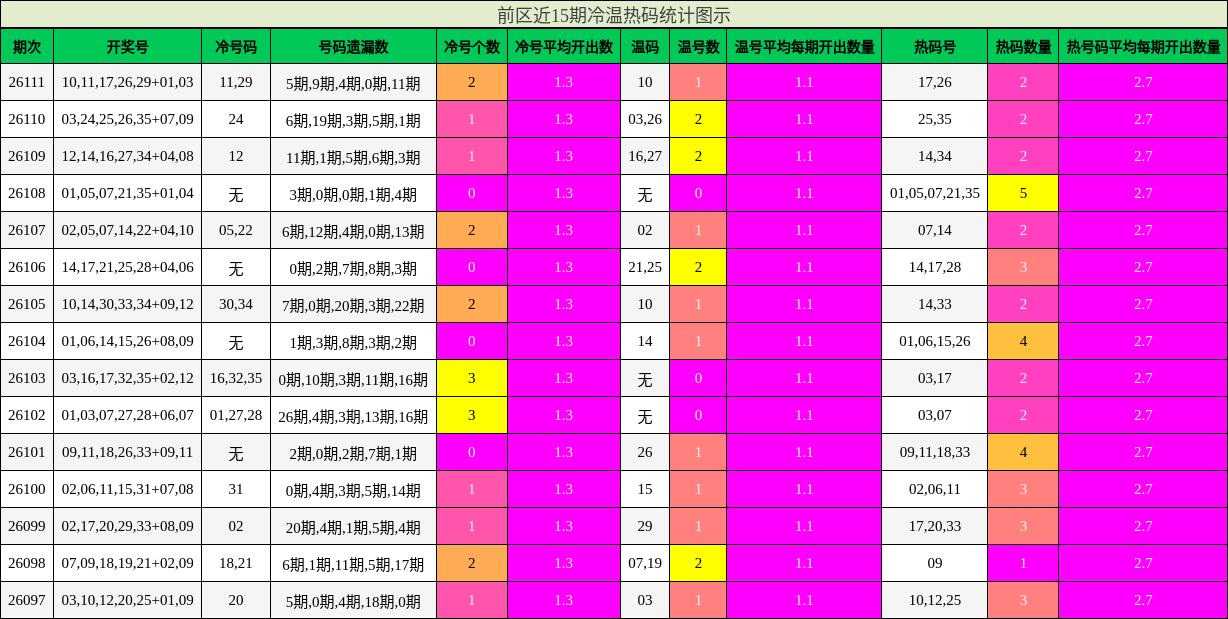 前区近15期冷温热码统计图示