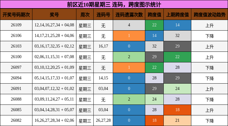 连码分析,跨度分析