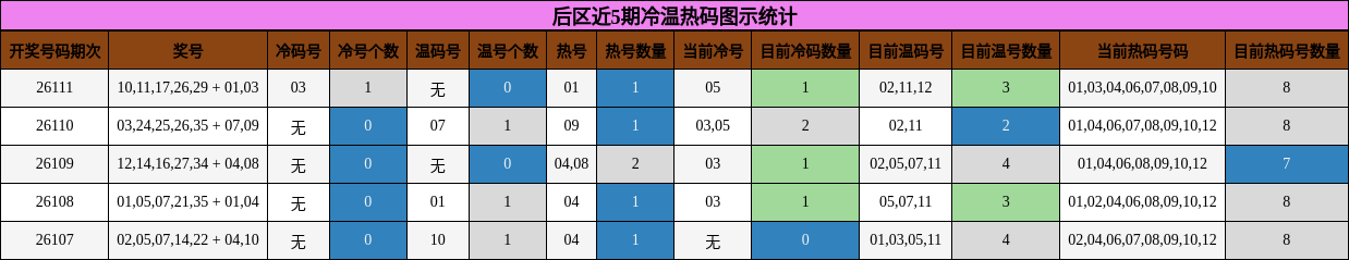 冷温热码分析