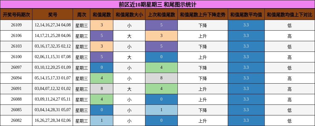 和尾分析