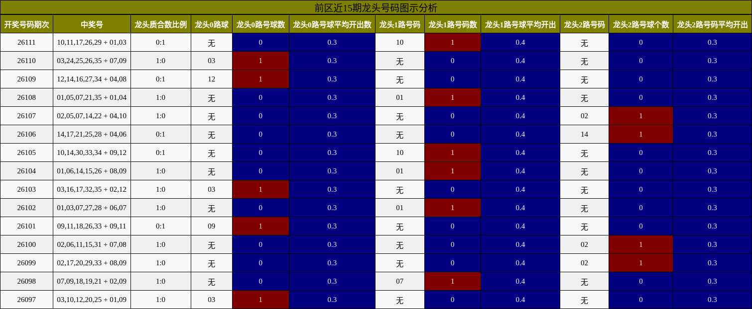 前区近15期龙头号码图示分析