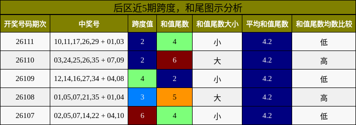 后区近5期跨度，和尾图示分析