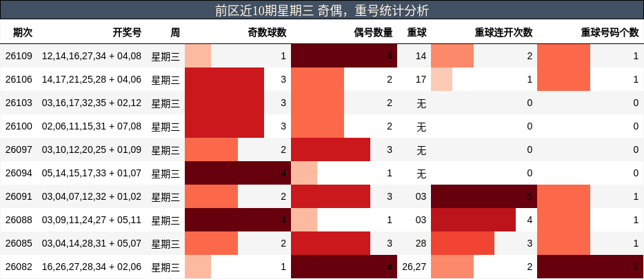 奇偶分析，重号分析