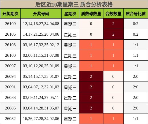 后区近10期星期三 质合分析表格