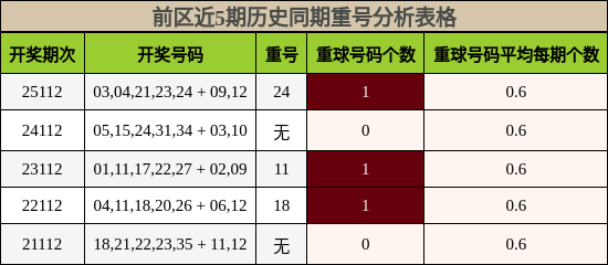 前区近5期历史同期重号分析表格