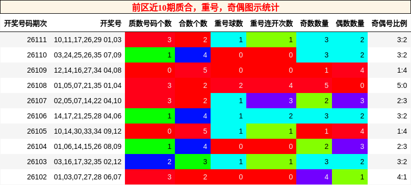 质合分析,重号分析,奇偶分析