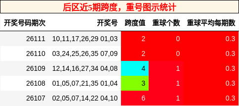 跨度分析,重号分析