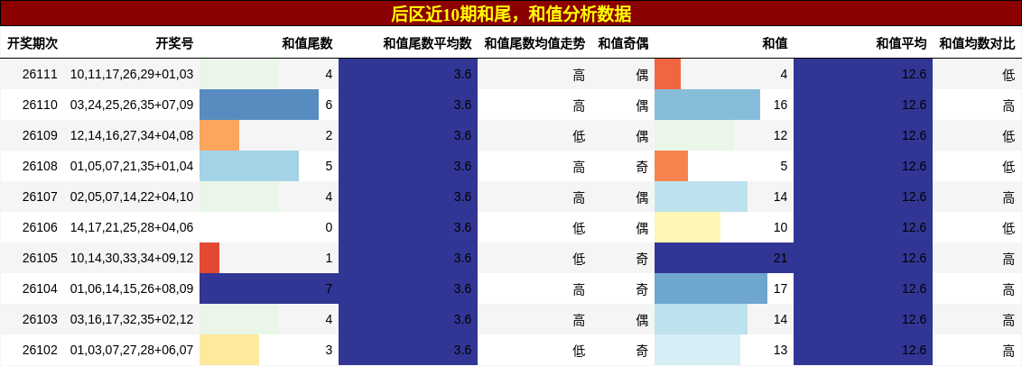 和尾分析，和值分析