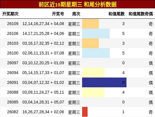 和尾分析