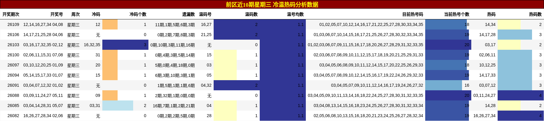 冷温热码分析