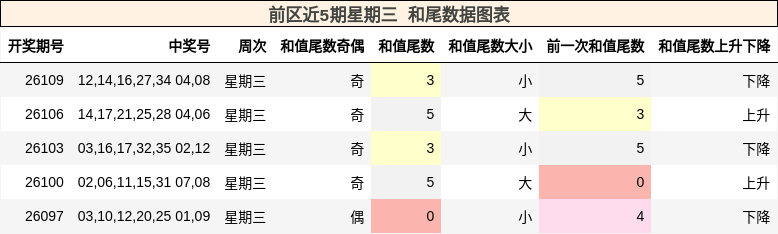 前区近5期星期三 和尾数据图表