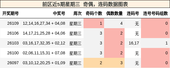 前区近5期星期三 奇偶,连码数据图表