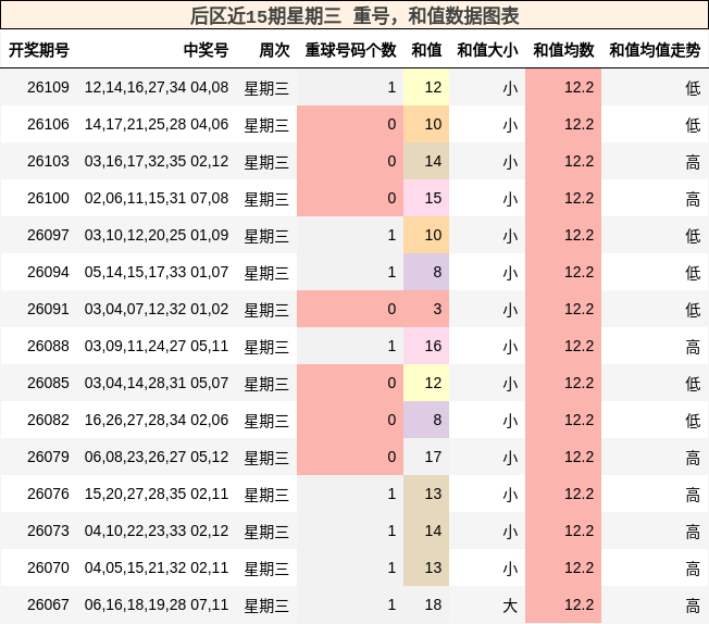 后区近15期星期三 重号,和值数据图表