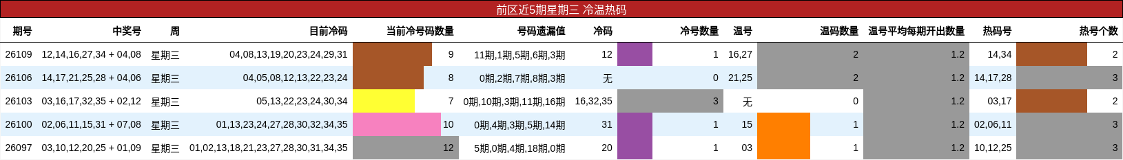 前区近5期星期三 冷温热码