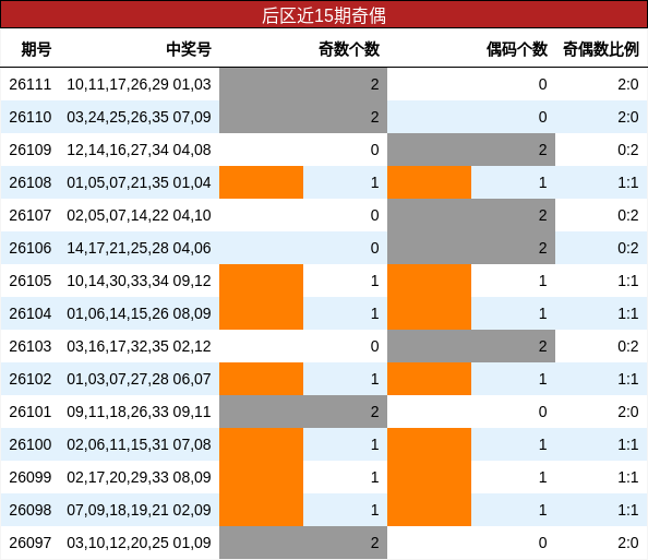 后区近15期奇偶
